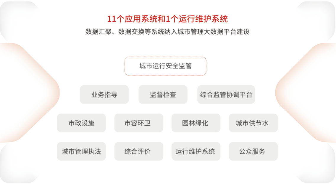 智慧城管