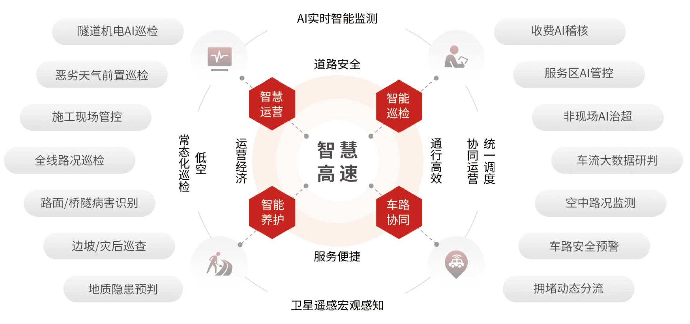 智慧高速